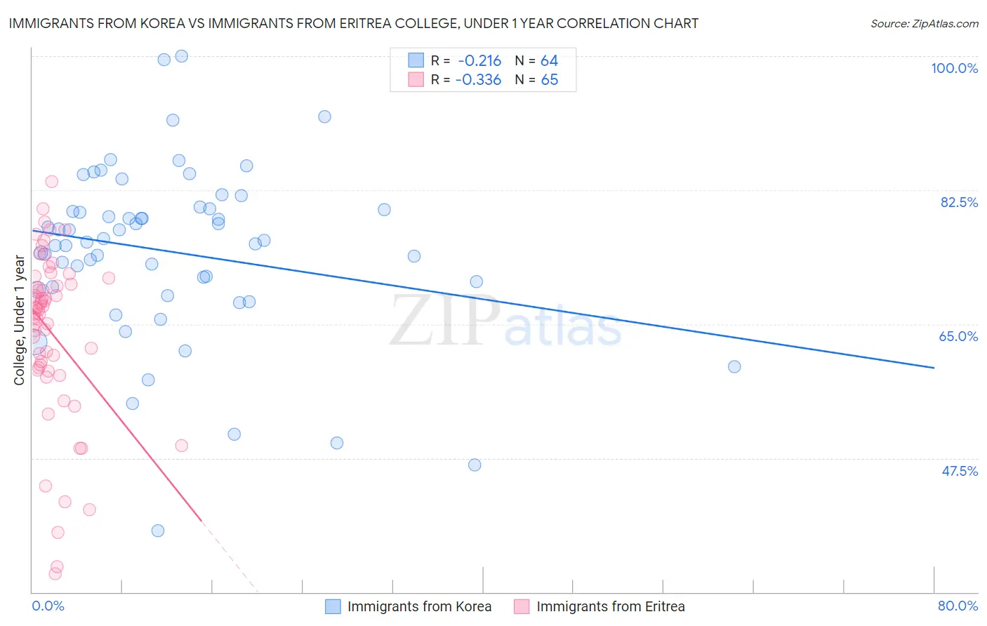 Immigrants from Korea vs Immigrants from Eritrea College, Under 1 year