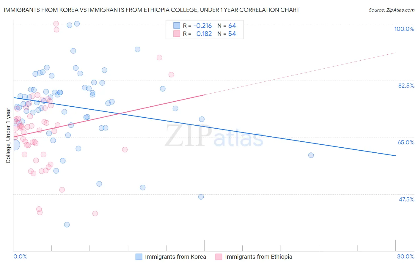 Immigrants from Korea vs Immigrants from Ethiopia College, Under 1 year