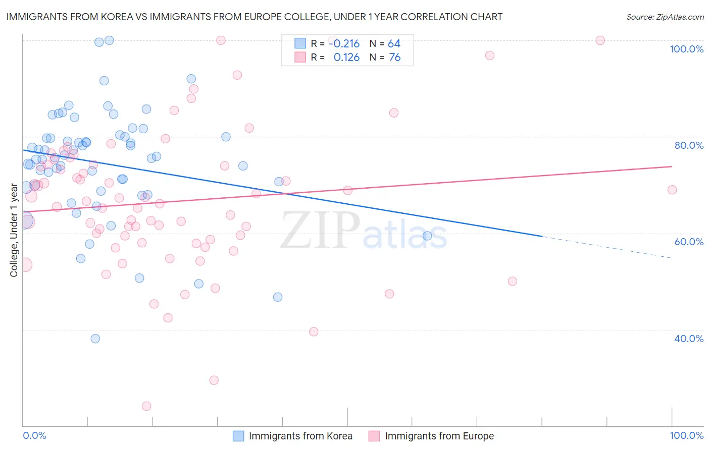 Immigrants from Korea vs Immigrants from Europe College, Under 1 year