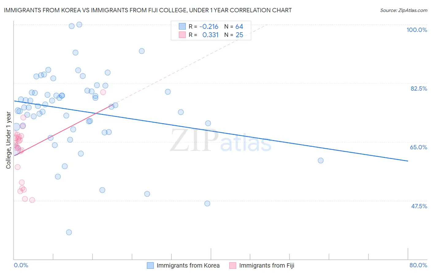 Immigrants from Korea vs Immigrants from Fiji College, Under 1 year