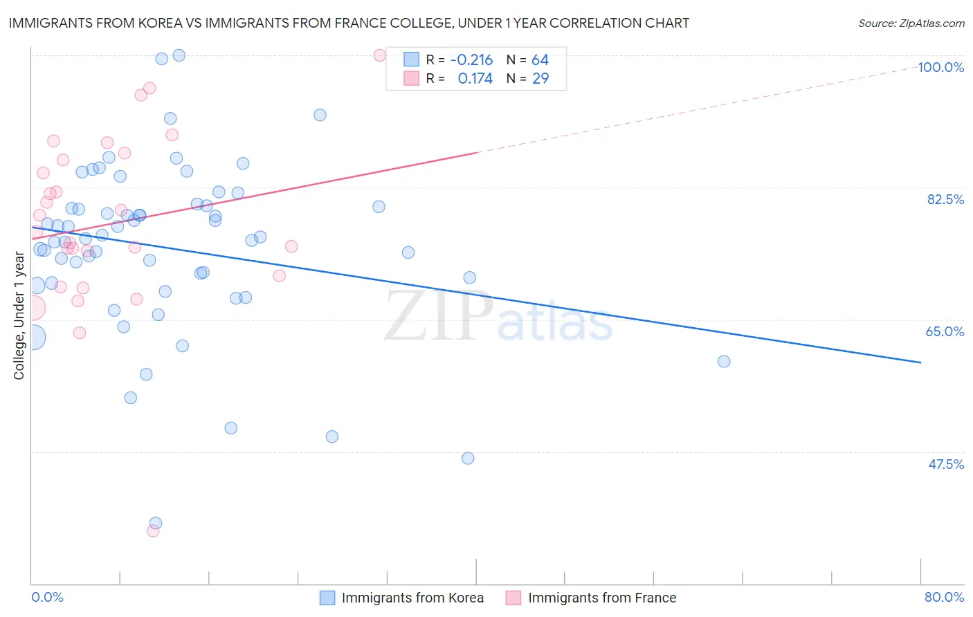 Immigrants from Korea vs Immigrants from France College, Under 1 year