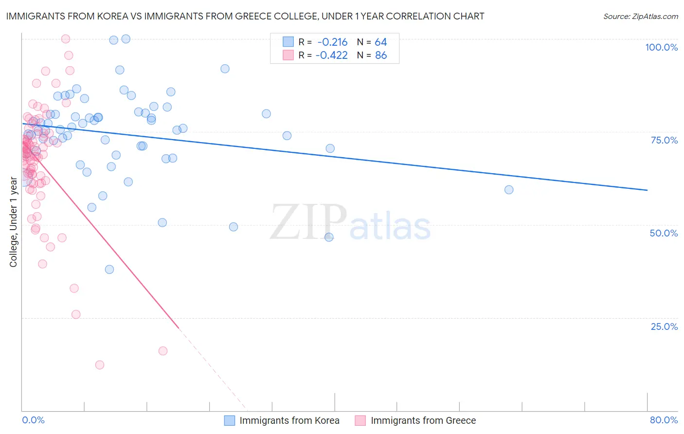 Immigrants from Korea vs Immigrants from Greece College, Under 1 year