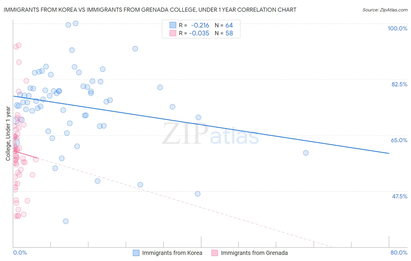 Immigrants from Korea vs Immigrants from Grenada College, Under 1 year