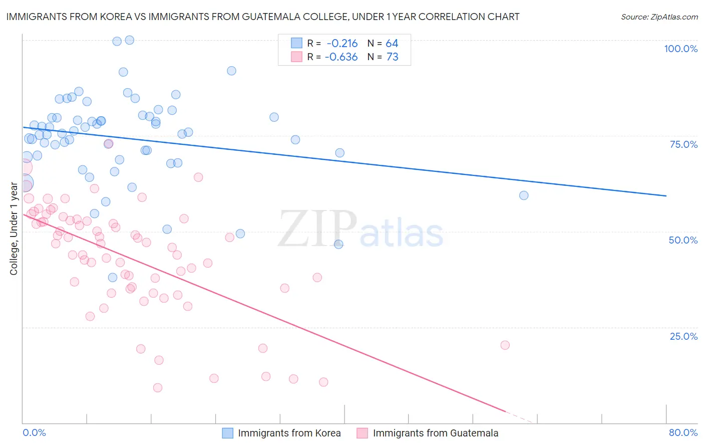 Immigrants from Korea vs Immigrants from Guatemala College, Under 1 year