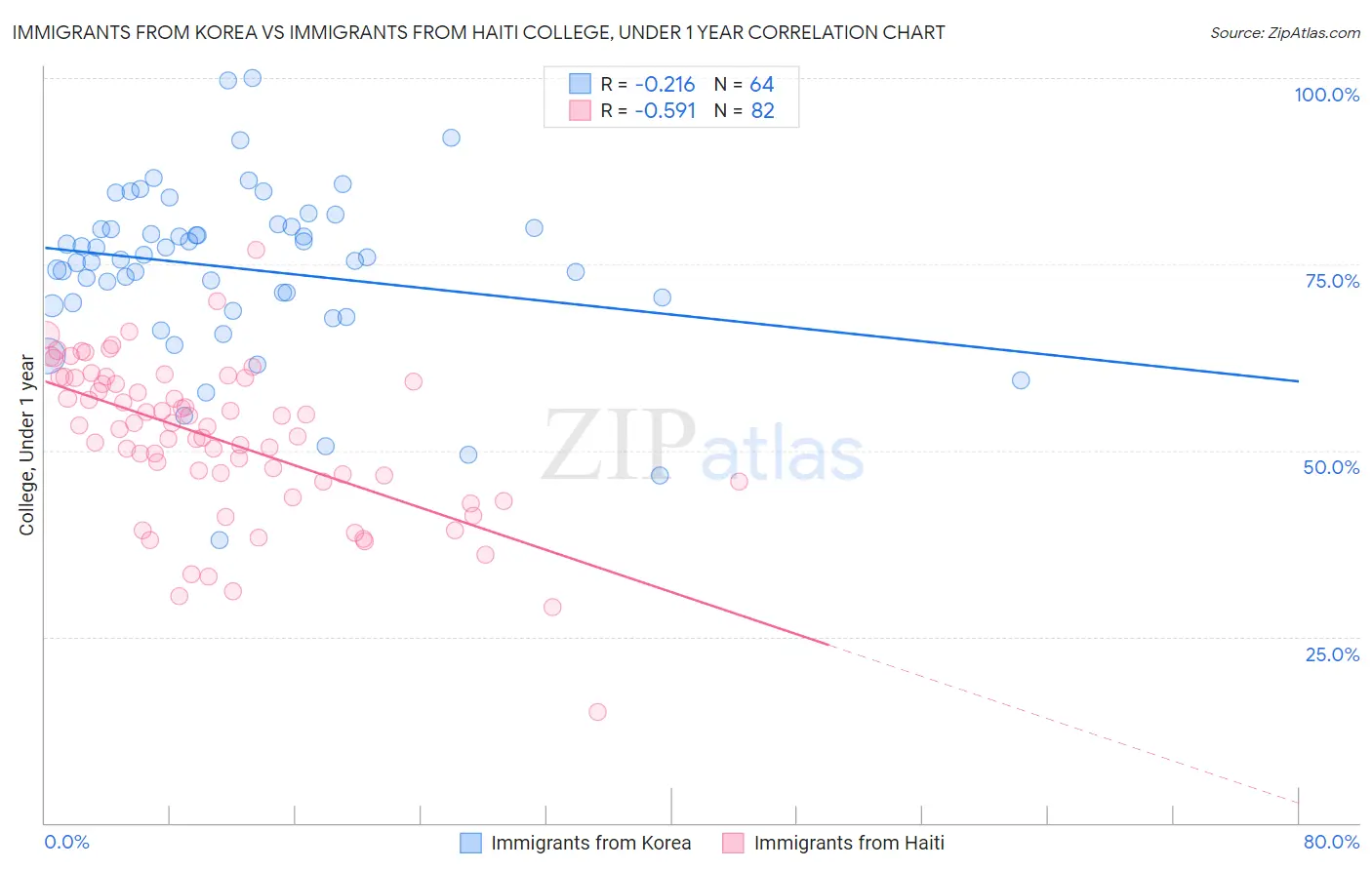 Immigrants from Korea vs Immigrants from Haiti College, Under 1 year