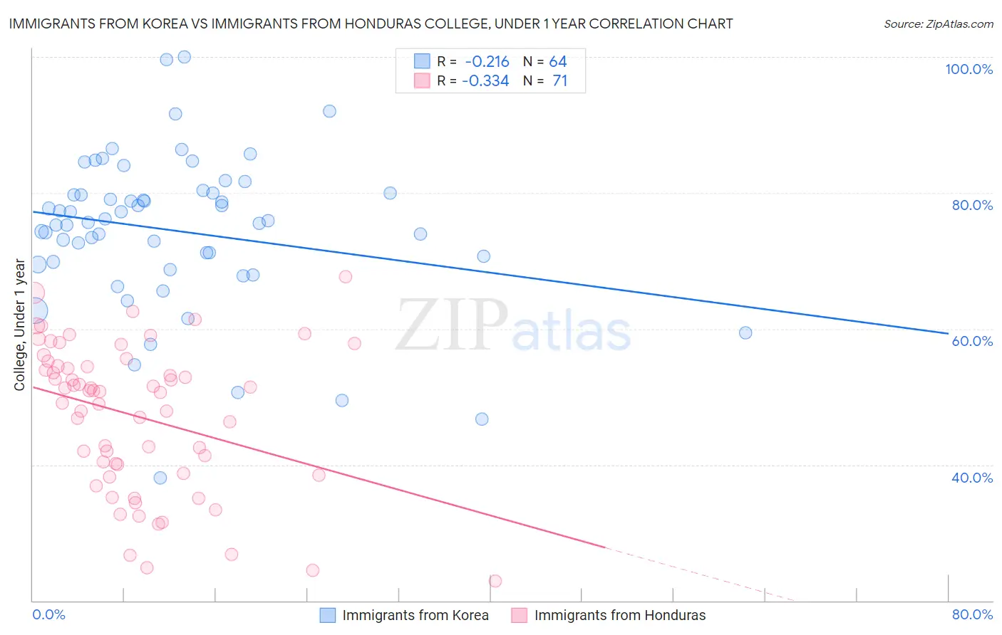 Immigrants from Korea vs Immigrants from Honduras College, Under 1 year