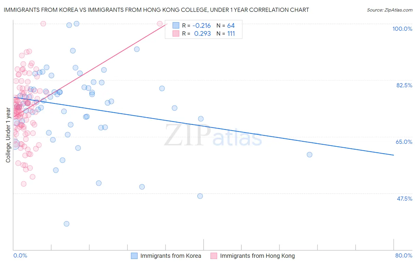 Immigrants from Korea vs Immigrants from Hong Kong College, Under 1 year