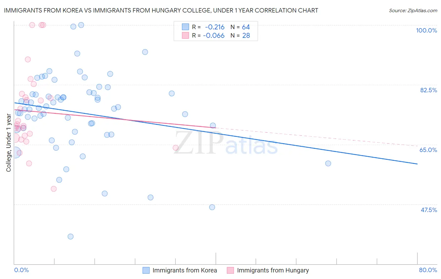 Immigrants from Korea vs Immigrants from Hungary College, Under 1 year