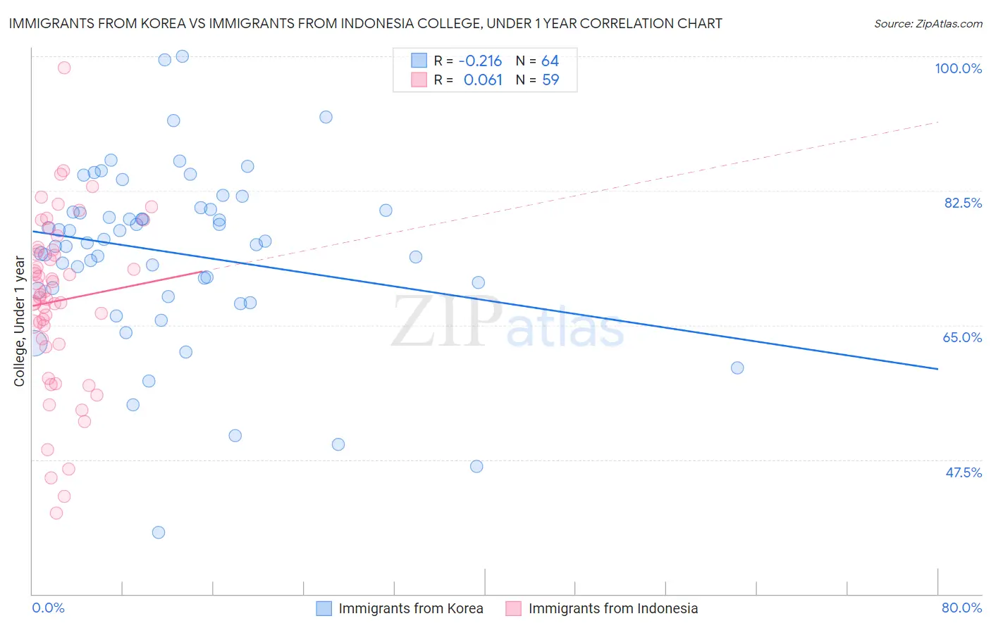 Immigrants from Korea vs Immigrants from Indonesia College, Under 1 year