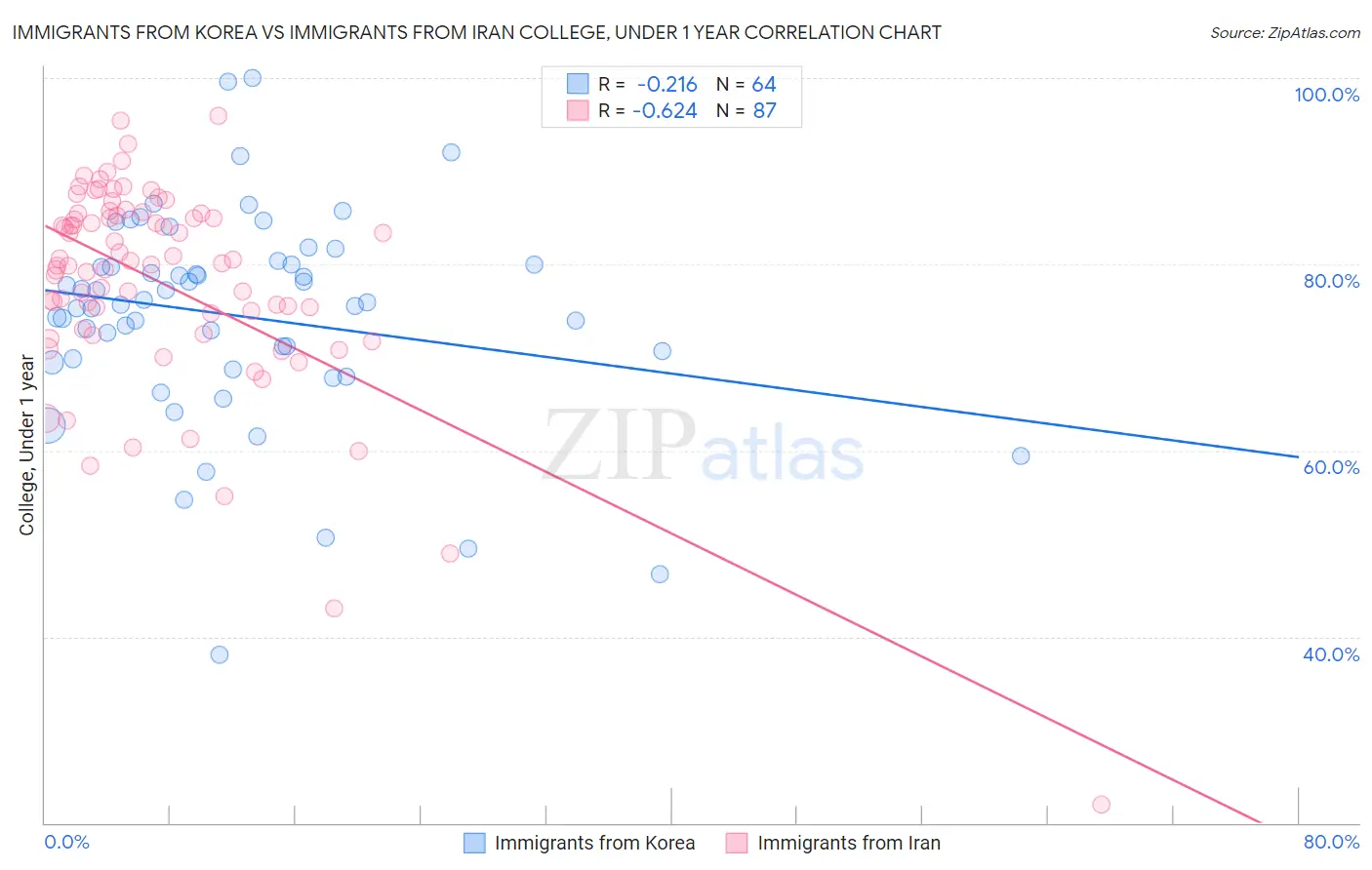 Immigrants from Korea vs Immigrants from Iran College, Under 1 year