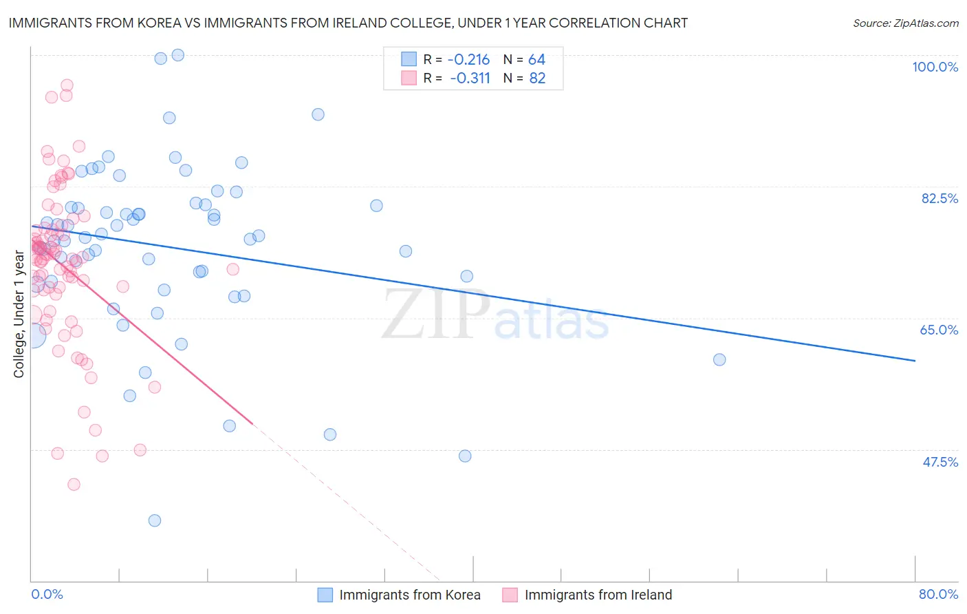 Immigrants from Korea vs Immigrants from Ireland College, Under 1 year