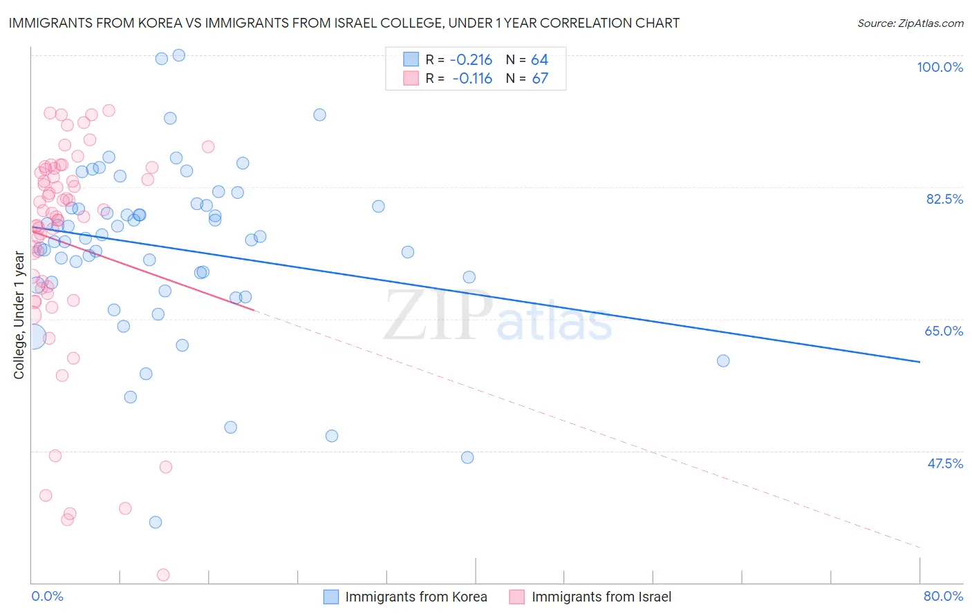 Immigrants from Korea vs Immigrants from Israel College, Under 1 year