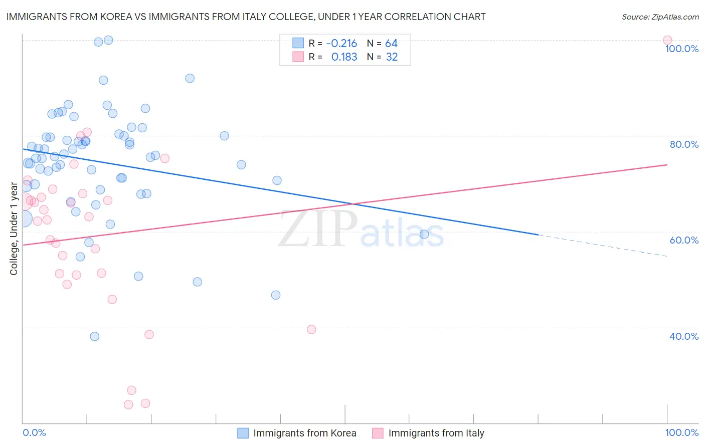 Immigrants from Korea vs Immigrants from Italy College, Under 1 year