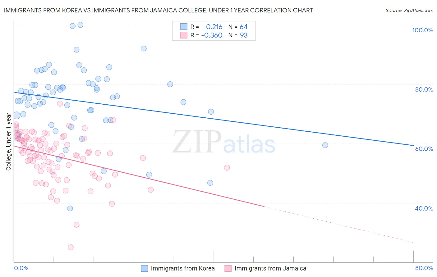Immigrants from Korea vs Immigrants from Jamaica College, Under 1 year