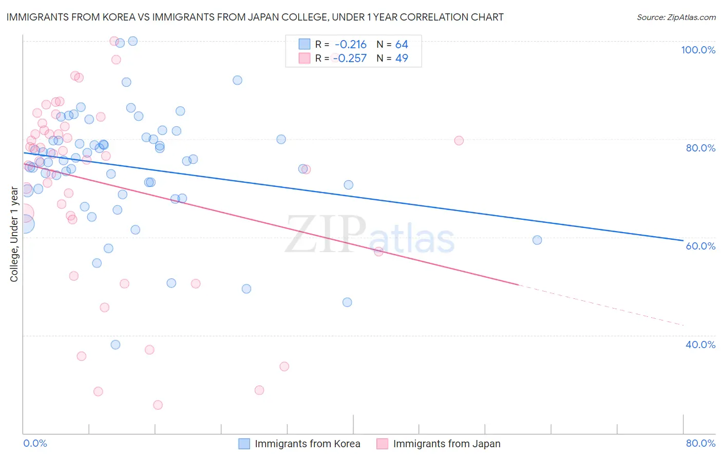 Immigrants from Korea vs Immigrants from Japan College, Under 1 year