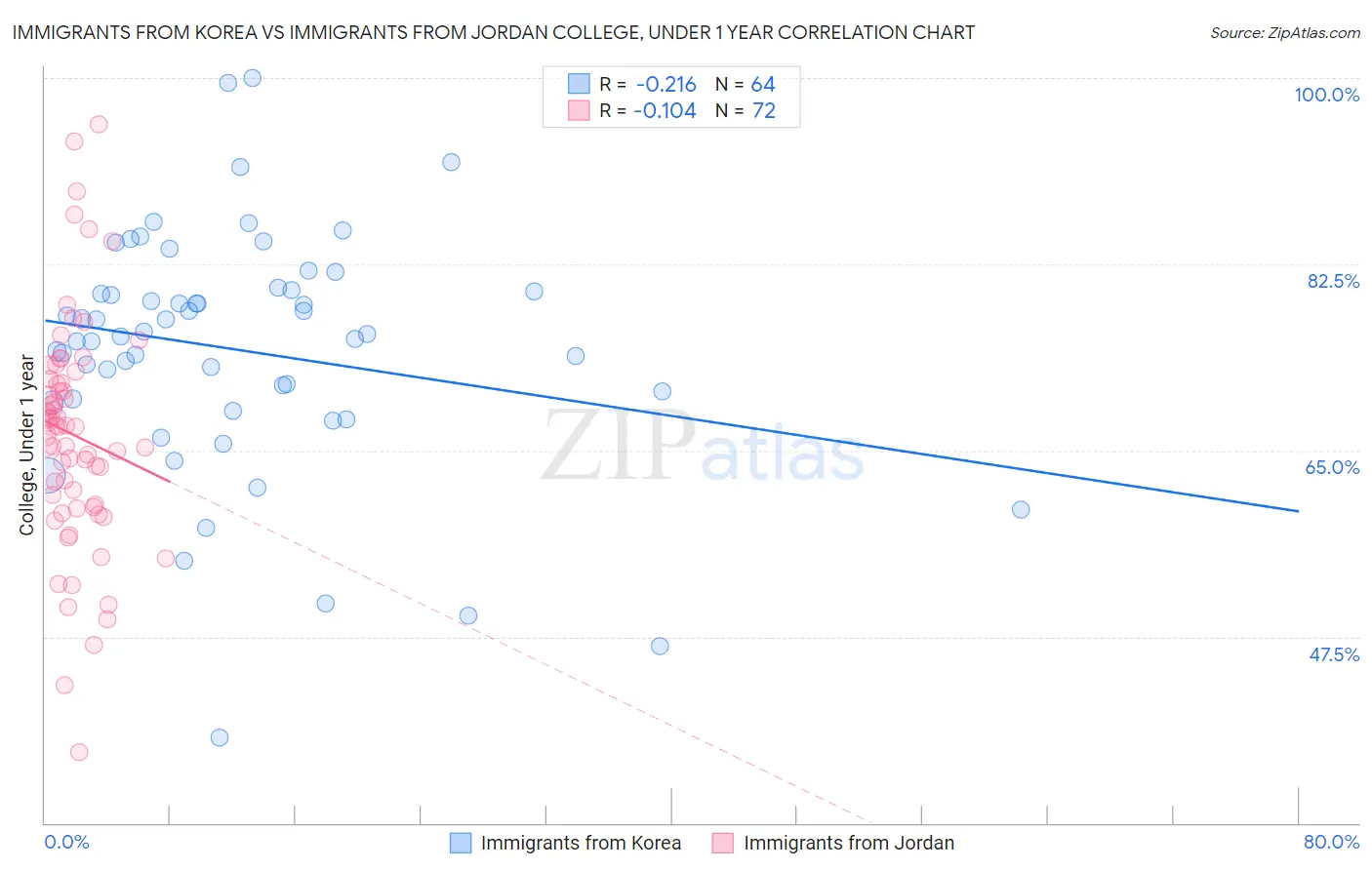 Immigrants from Korea vs Immigrants from Jordan College, Under 1 year