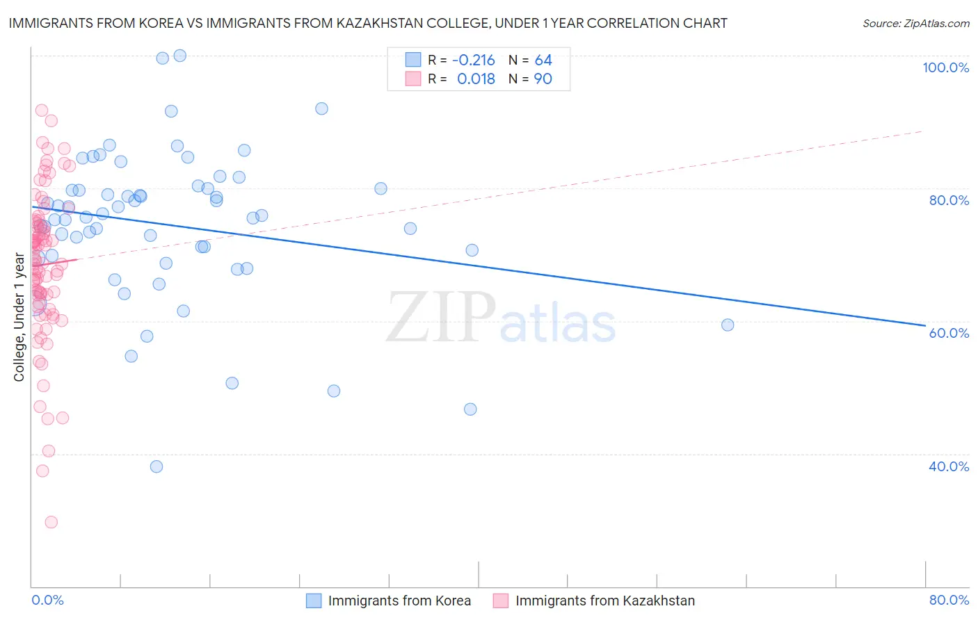 Immigrants from Korea vs Immigrants from Kazakhstan College, Under 1 year