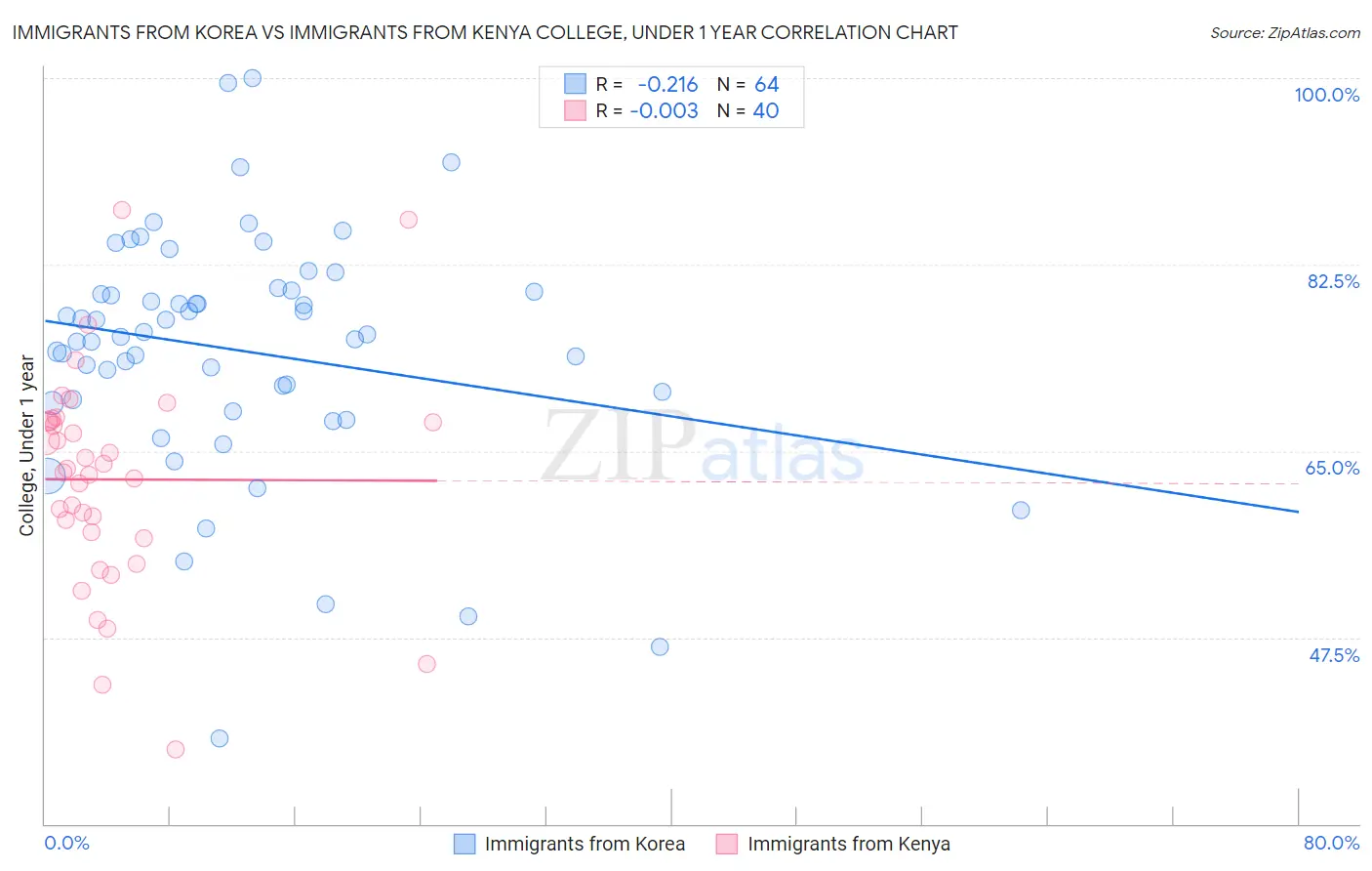 Immigrants from Korea vs Immigrants from Kenya College, Under 1 year