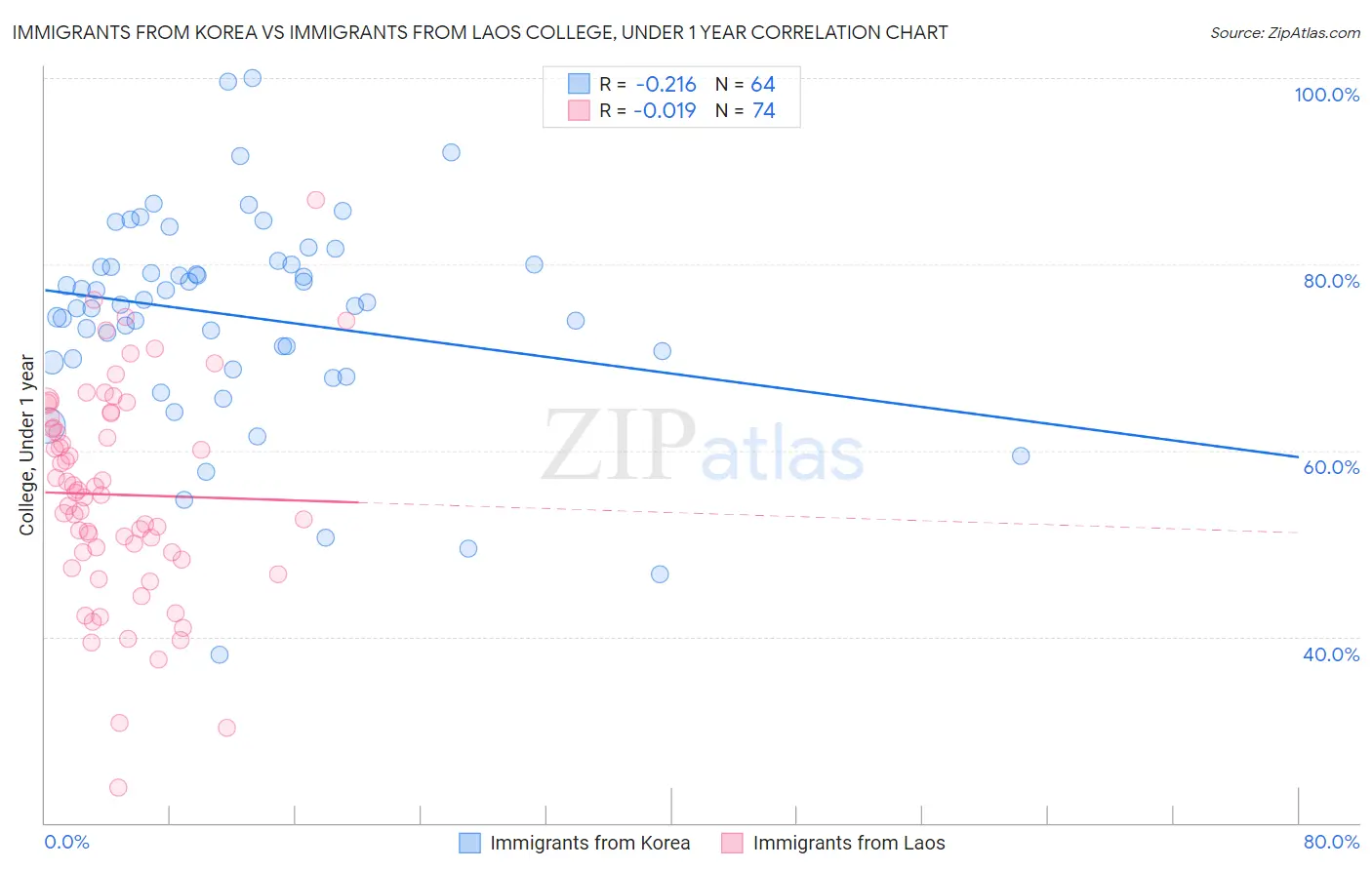 Immigrants from Korea vs Immigrants from Laos College, Under 1 year