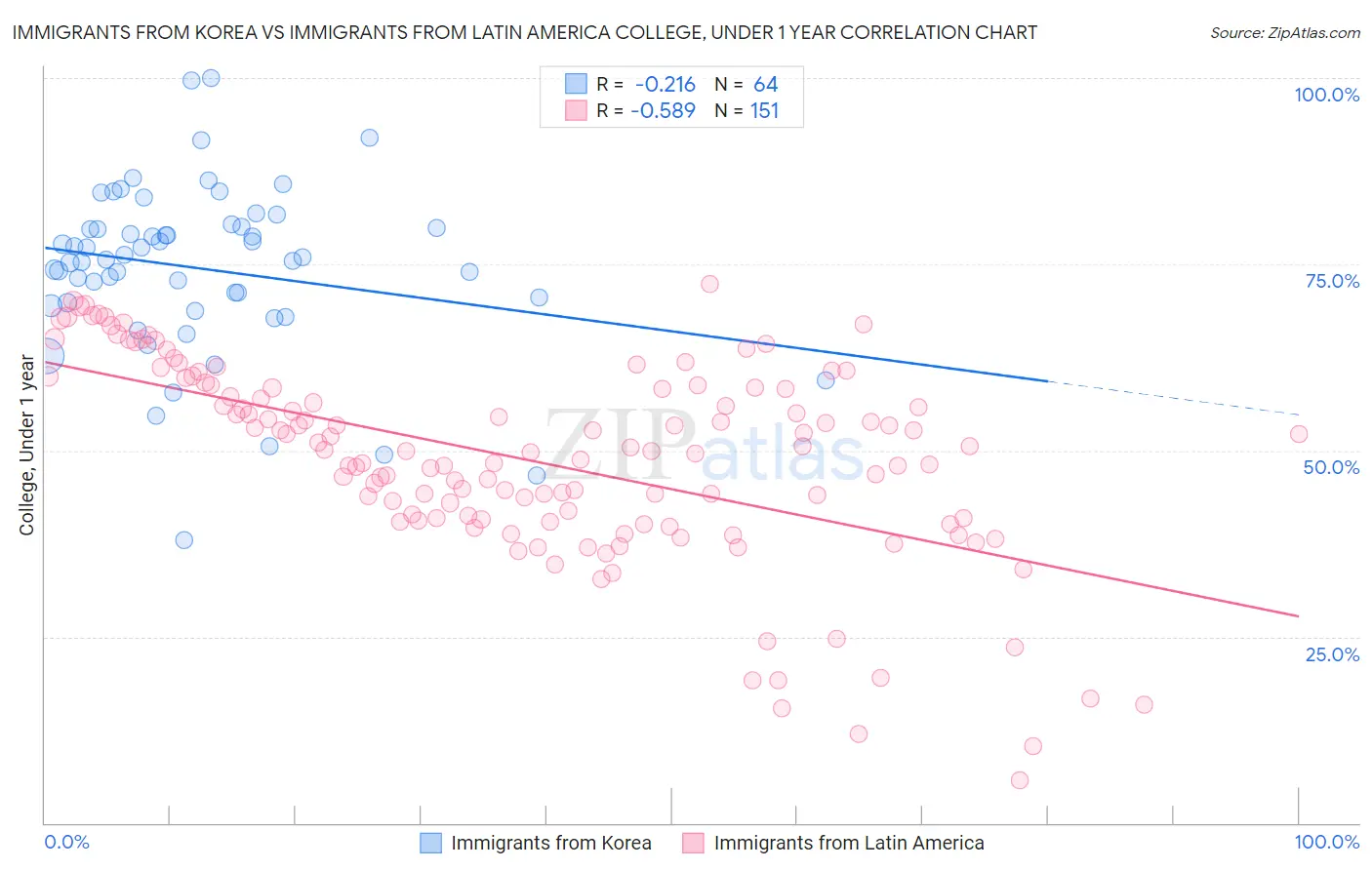 Immigrants from Korea vs Immigrants from Latin America College, Under 1 year