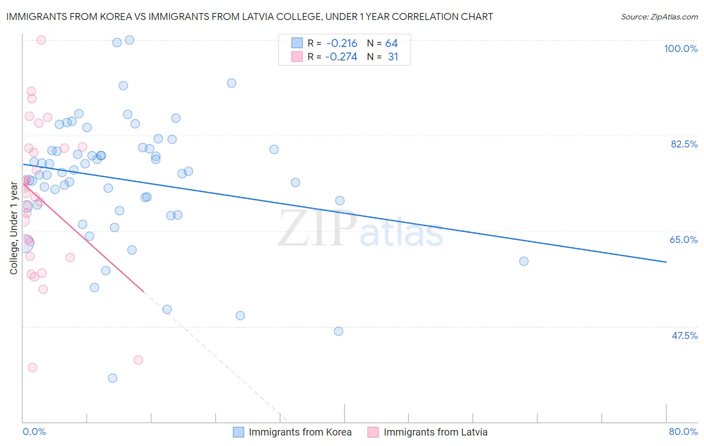 Immigrants from Korea vs Immigrants from Latvia College, Under 1 year