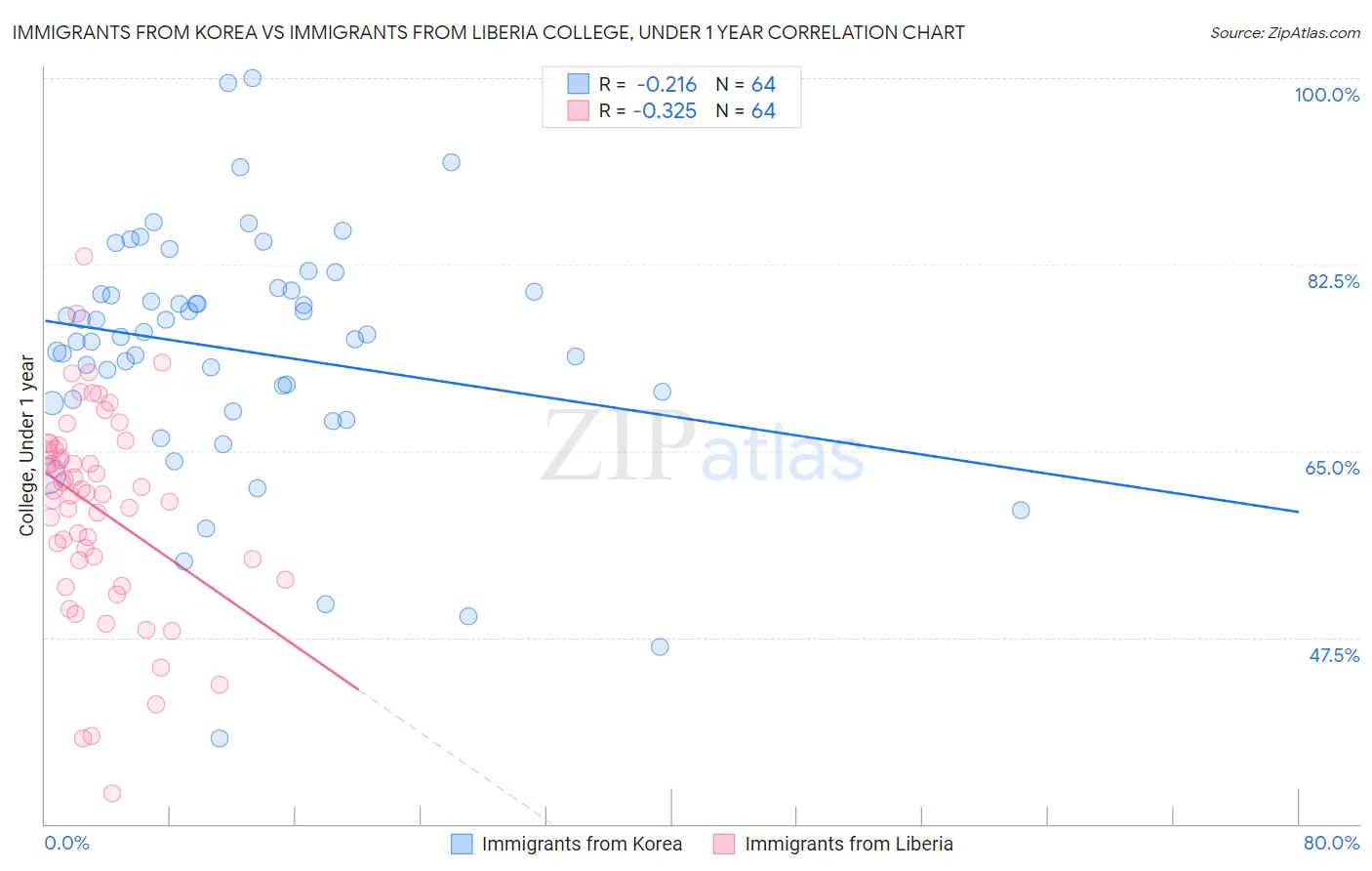 Immigrants from Korea vs Immigrants from Liberia College, Under 1 year