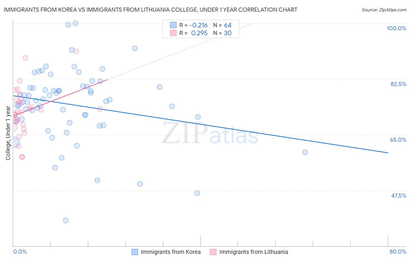 Immigrants from Korea vs Immigrants from Lithuania College, Under 1 year