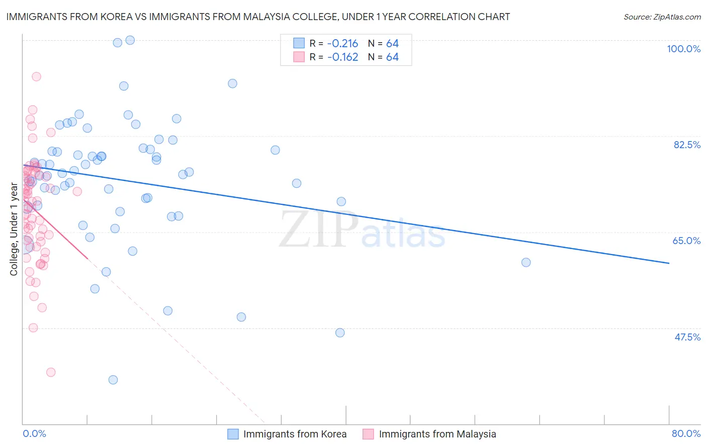 Immigrants from Korea vs Immigrants from Malaysia College, Under 1 year