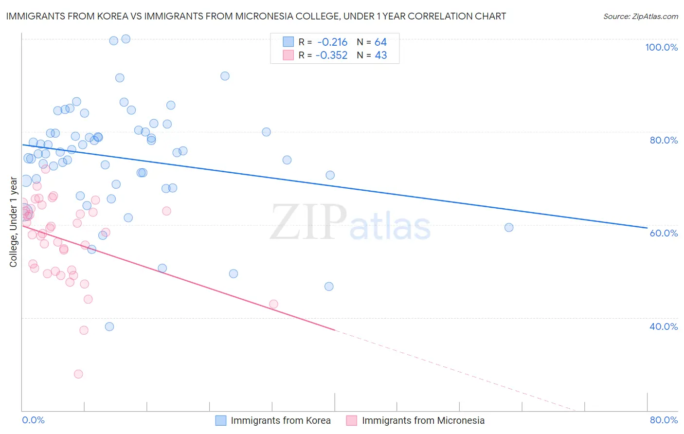 Immigrants from Korea vs Immigrants from Micronesia College, Under 1 year