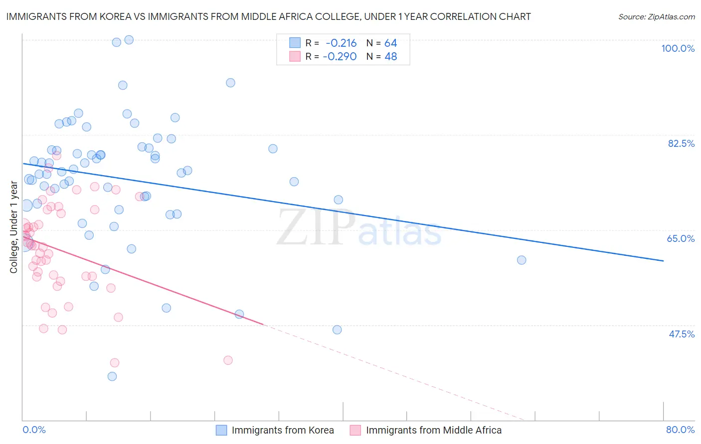 Immigrants from Korea vs Immigrants from Middle Africa College, Under 1 year