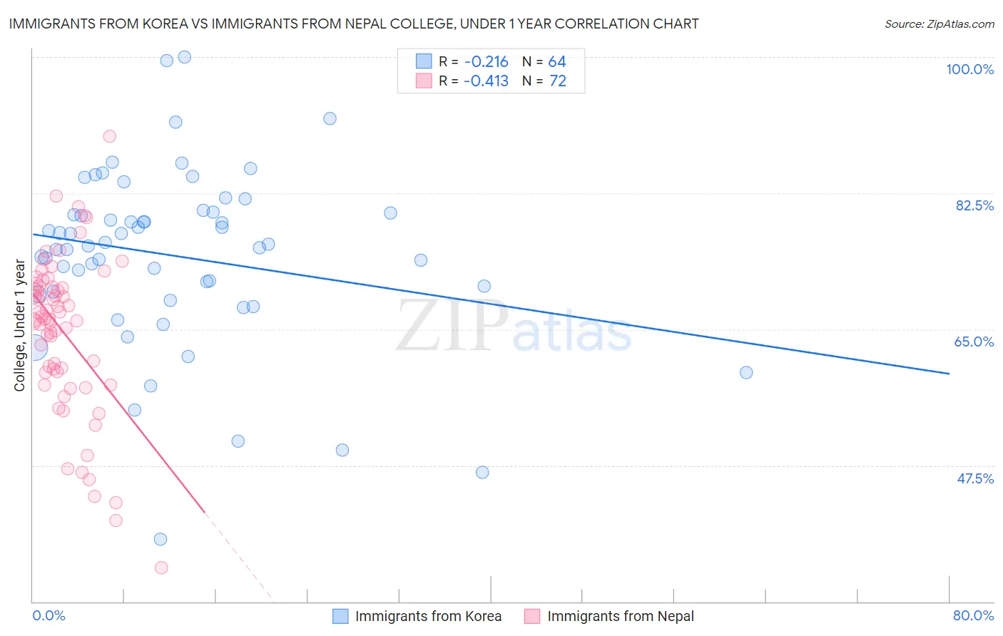 Immigrants from Korea vs Immigrants from Nepal College, Under 1 year