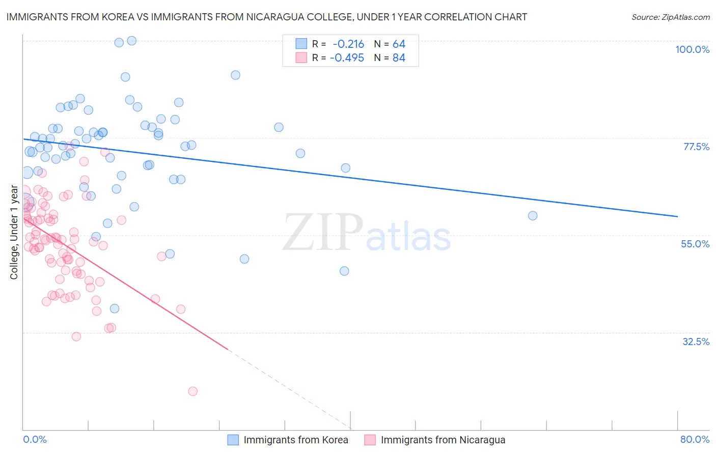 Immigrants from Korea vs Immigrants from Nicaragua College, Under 1 year