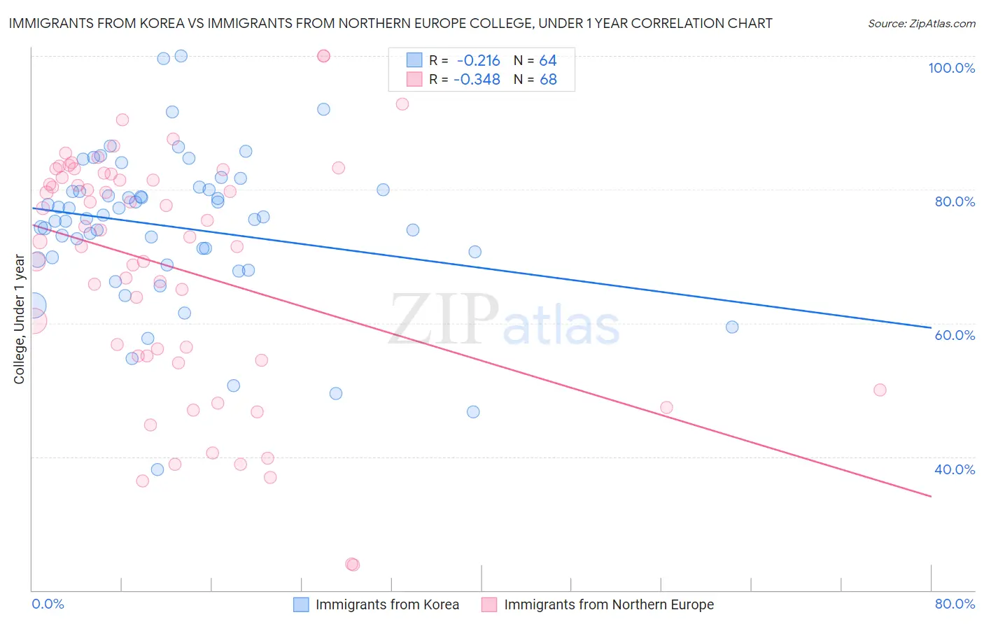 Immigrants from Korea vs Immigrants from Northern Europe College, Under 1 year