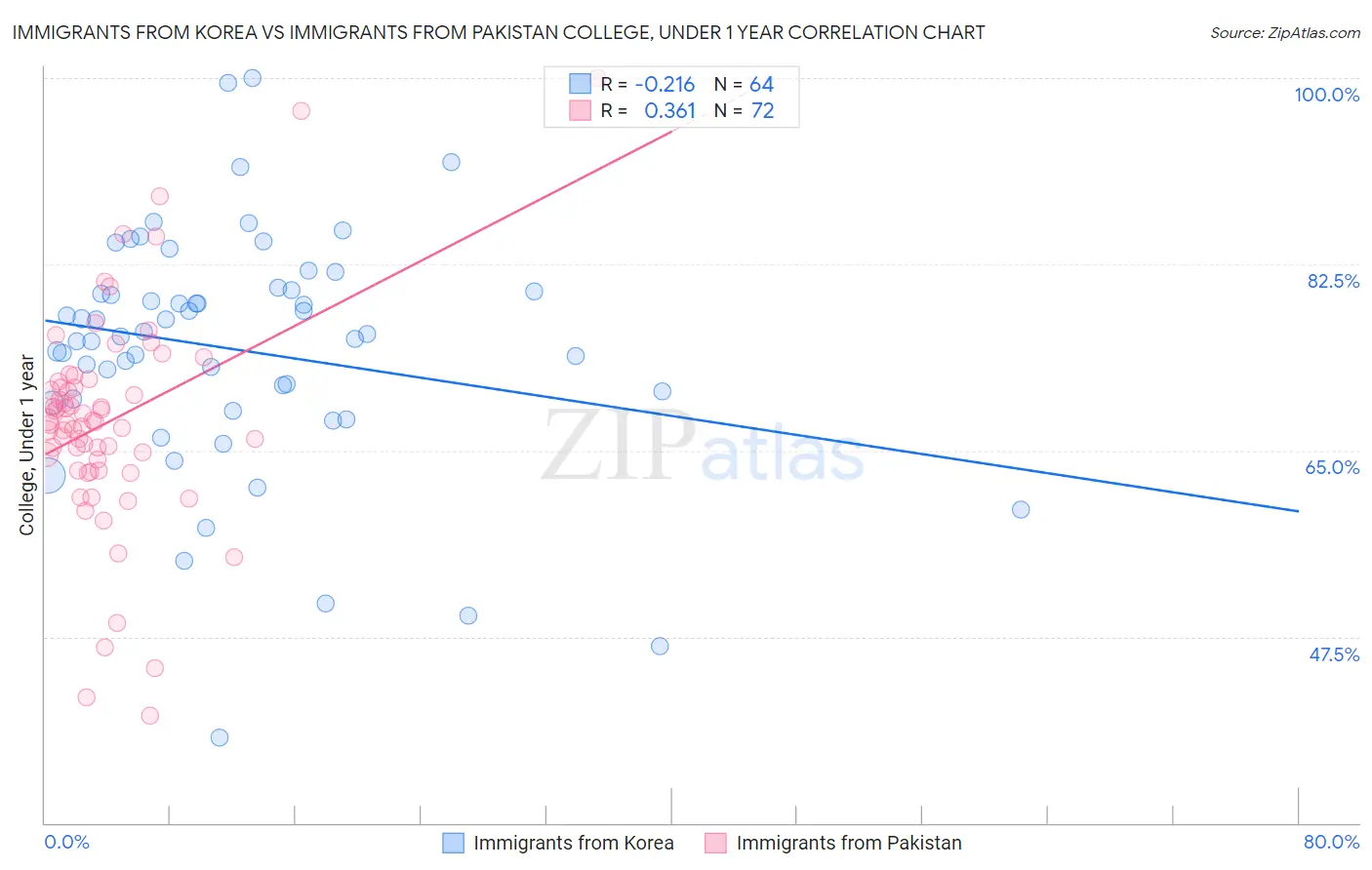 Immigrants from Korea vs Immigrants from Pakistan College, Under 1 year
