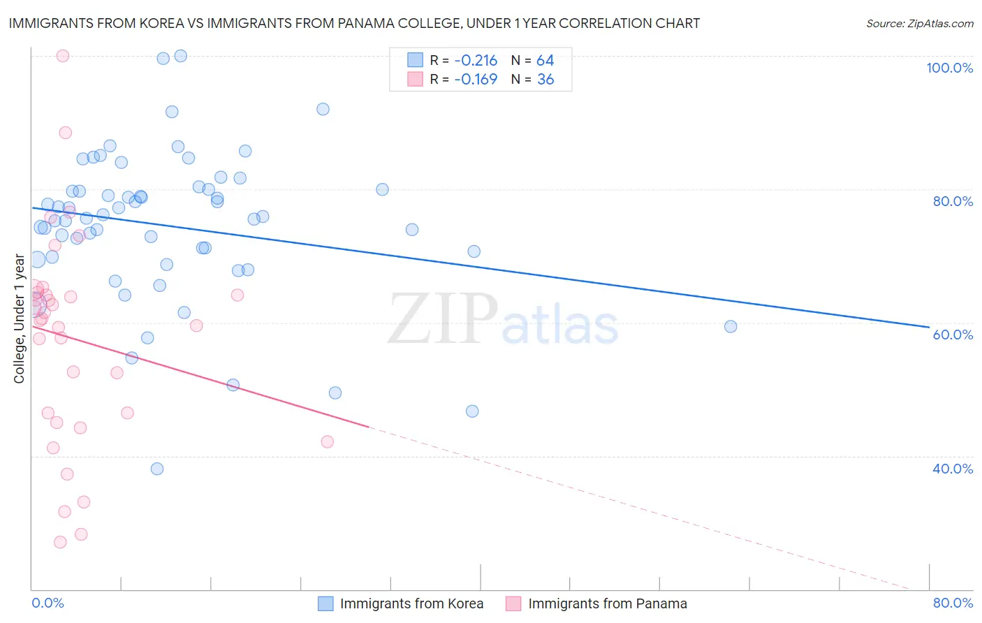 Immigrants from Korea vs Immigrants from Panama College, Under 1 year