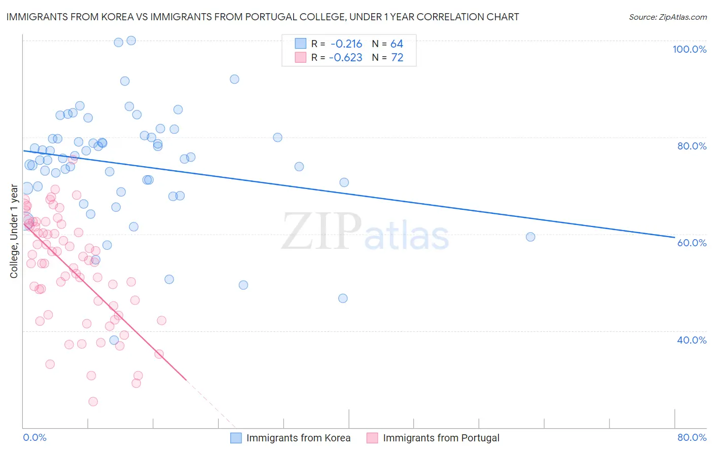 Immigrants from Korea vs Immigrants from Portugal College, Under 1 year