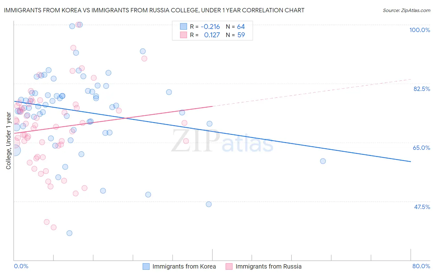 Immigrants from Korea vs Immigrants from Russia College, Under 1 year