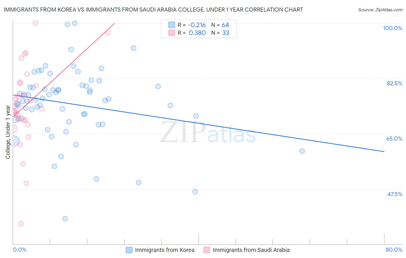 Immigrants from Korea vs Immigrants from Saudi Arabia College, Under 1 year