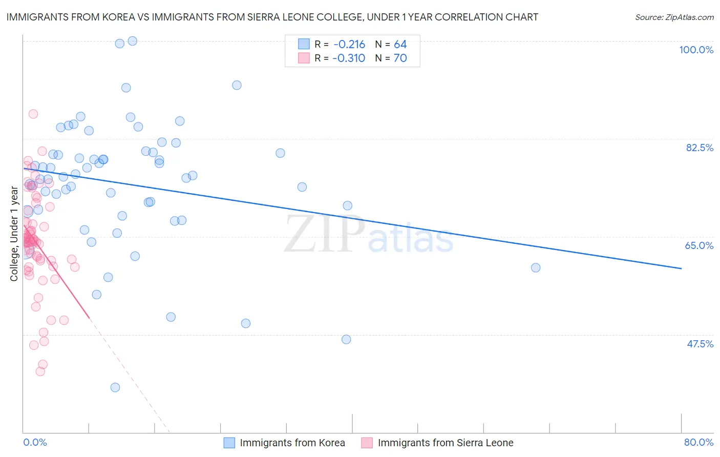 Immigrants from Korea vs Immigrants from Sierra Leone College, Under 1 year