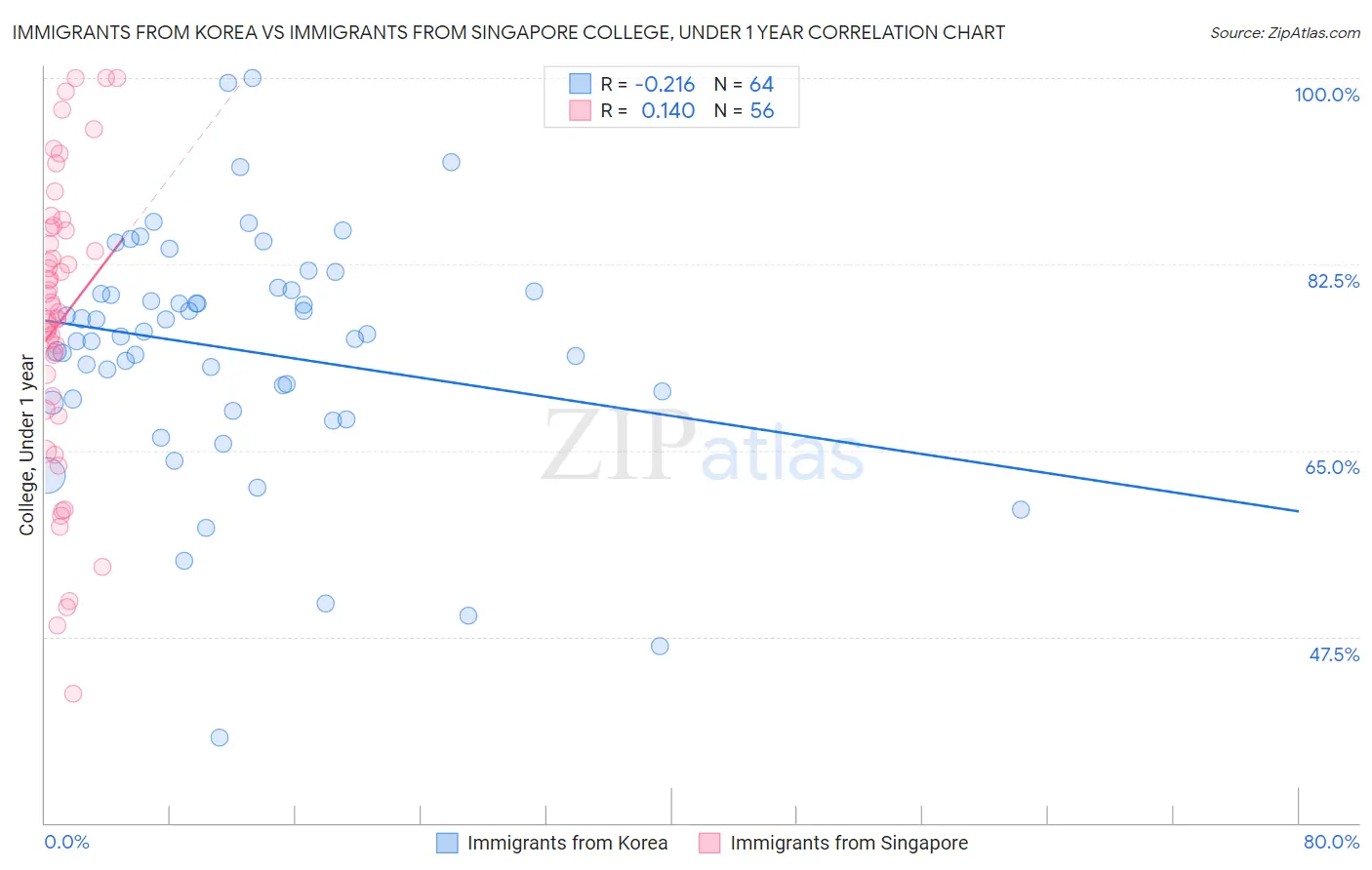 Immigrants from Korea vs Immigrants from Singapore College, Under 1 year