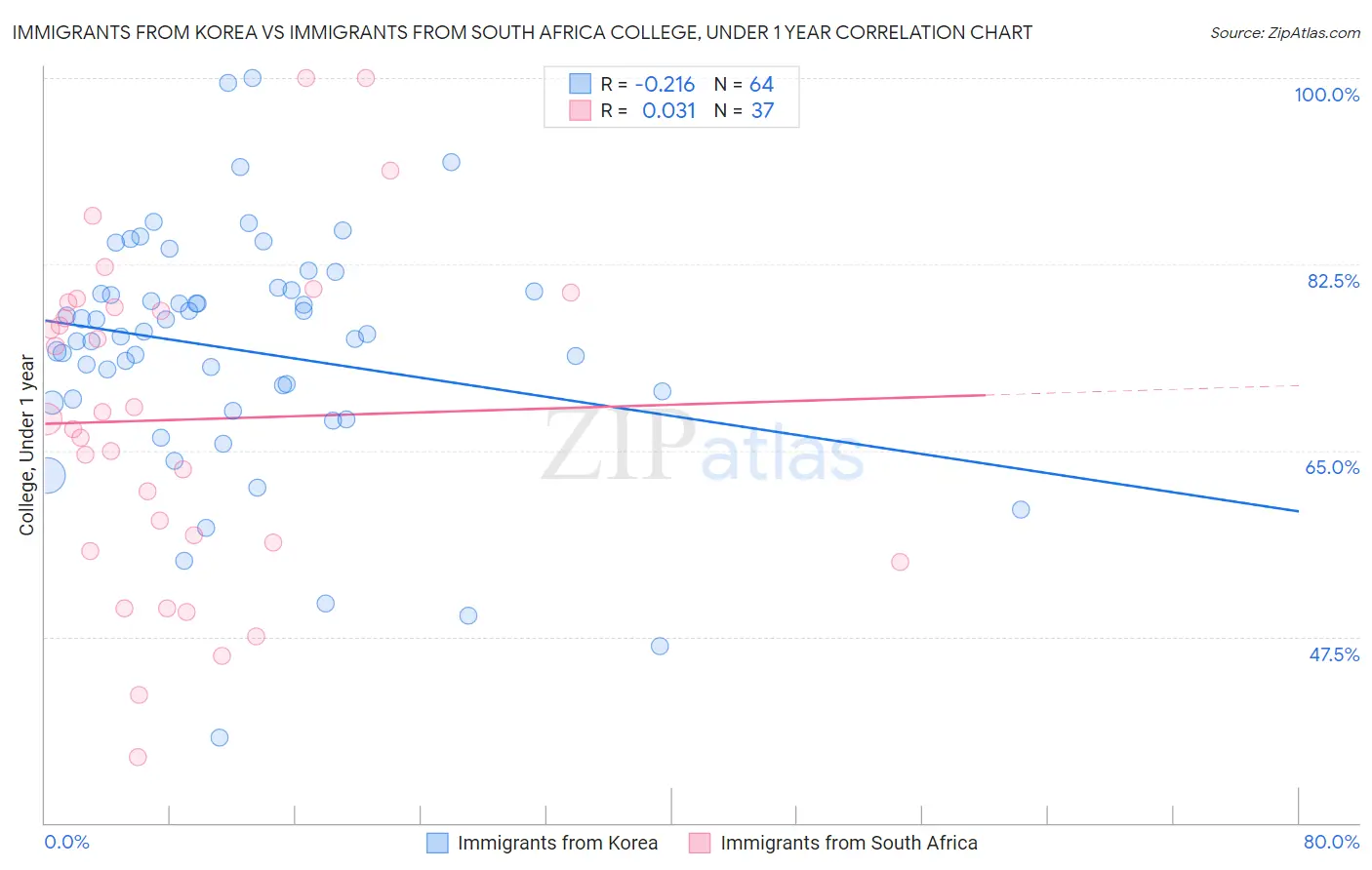 Immigrants from Korea vs Immigrants from South Africa College, Under 1 year