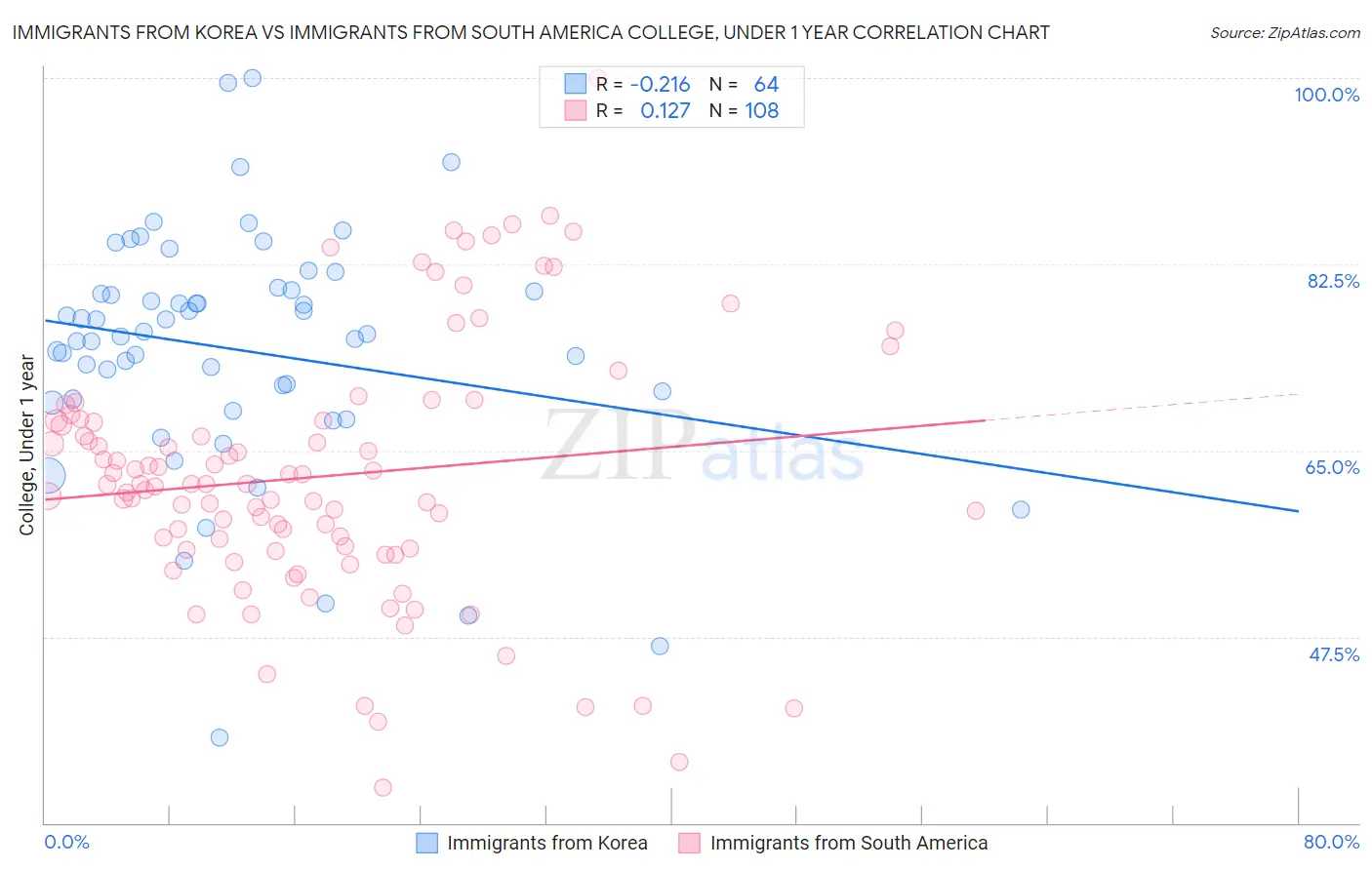Immigrants from Korea vs Immigrants from South America College, Under 1 year