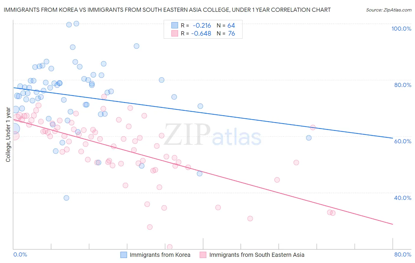 Immigrants from Korea vs Immigrants from South Eastern Asia College, Under 1 year