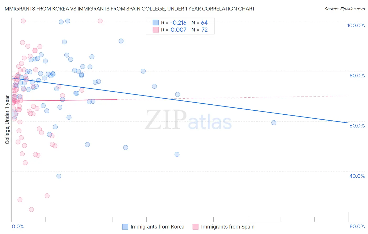 Immigrants from Korea vs Immigrants from Spain College, Under 1 year