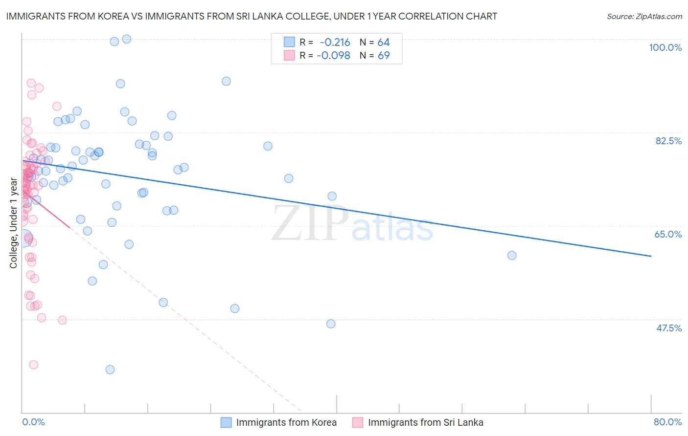 Immigrants from Korea vs Immigrants from Sri Lanka College, Under 1 year