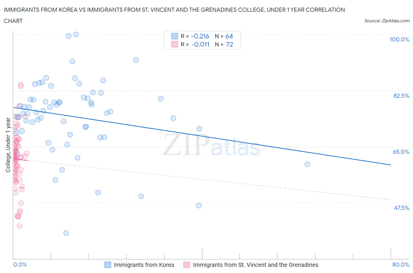 Immigrants from Korea vs Immigrants from St. Vincent and the Grenadines College, Under 1 year