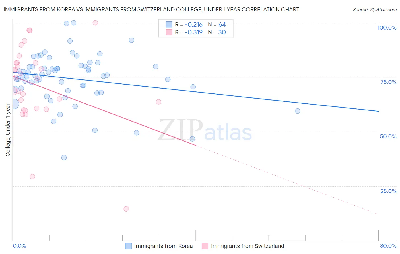 Immigrants from Korea vs Immigrants from Switzerland College, Under 1 year