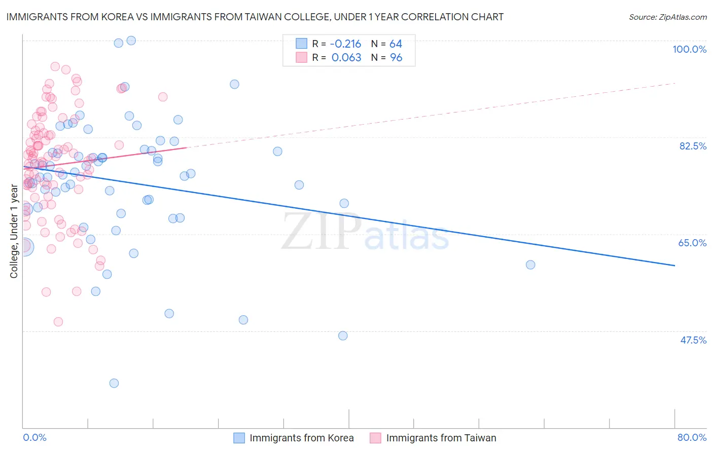 Immigrants from Korea vs Immigrants from Taiwan College, Under 1 year