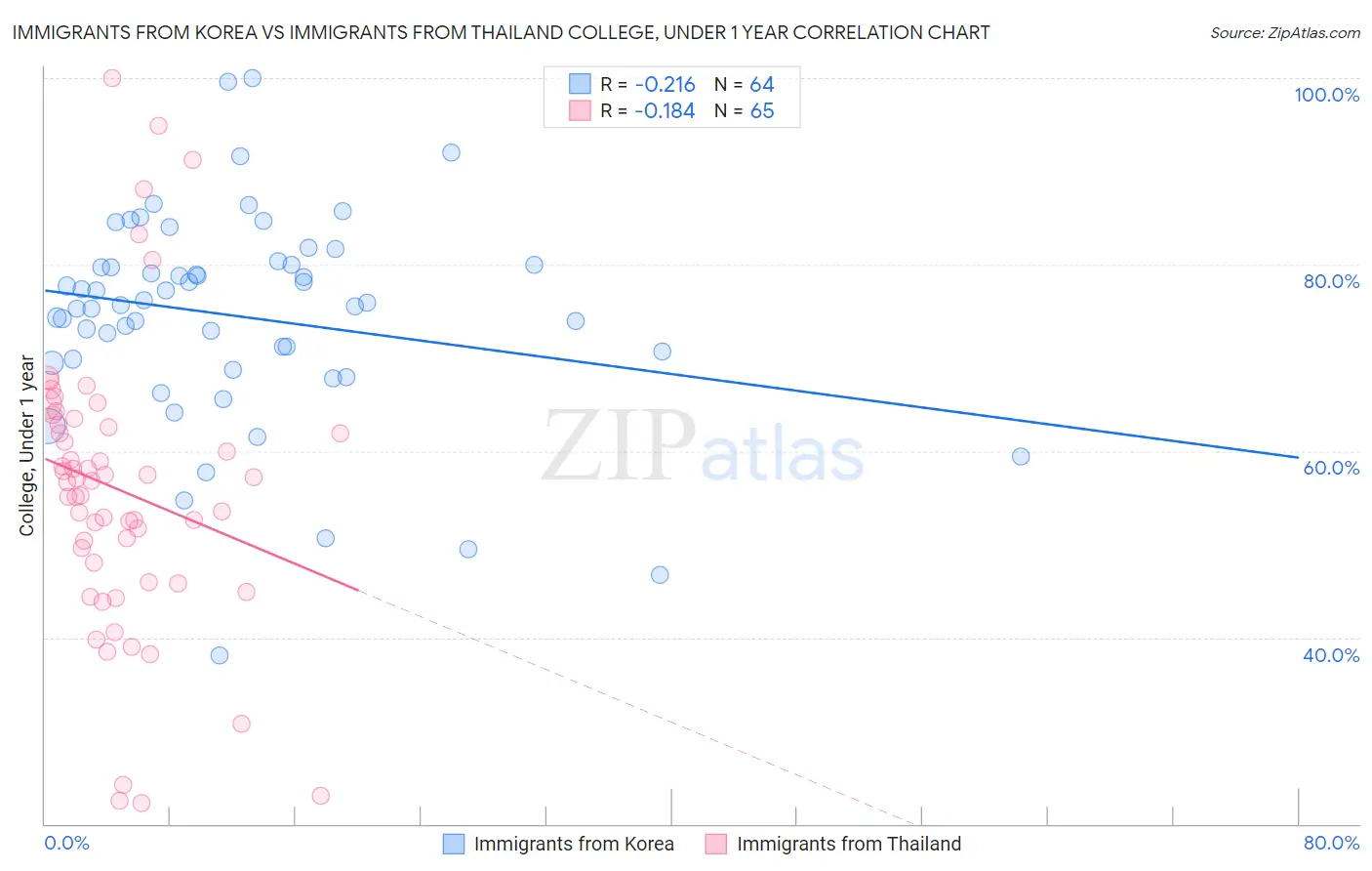 Immigrants from Korea vs Immigrants from Thailand College, Under 1 year