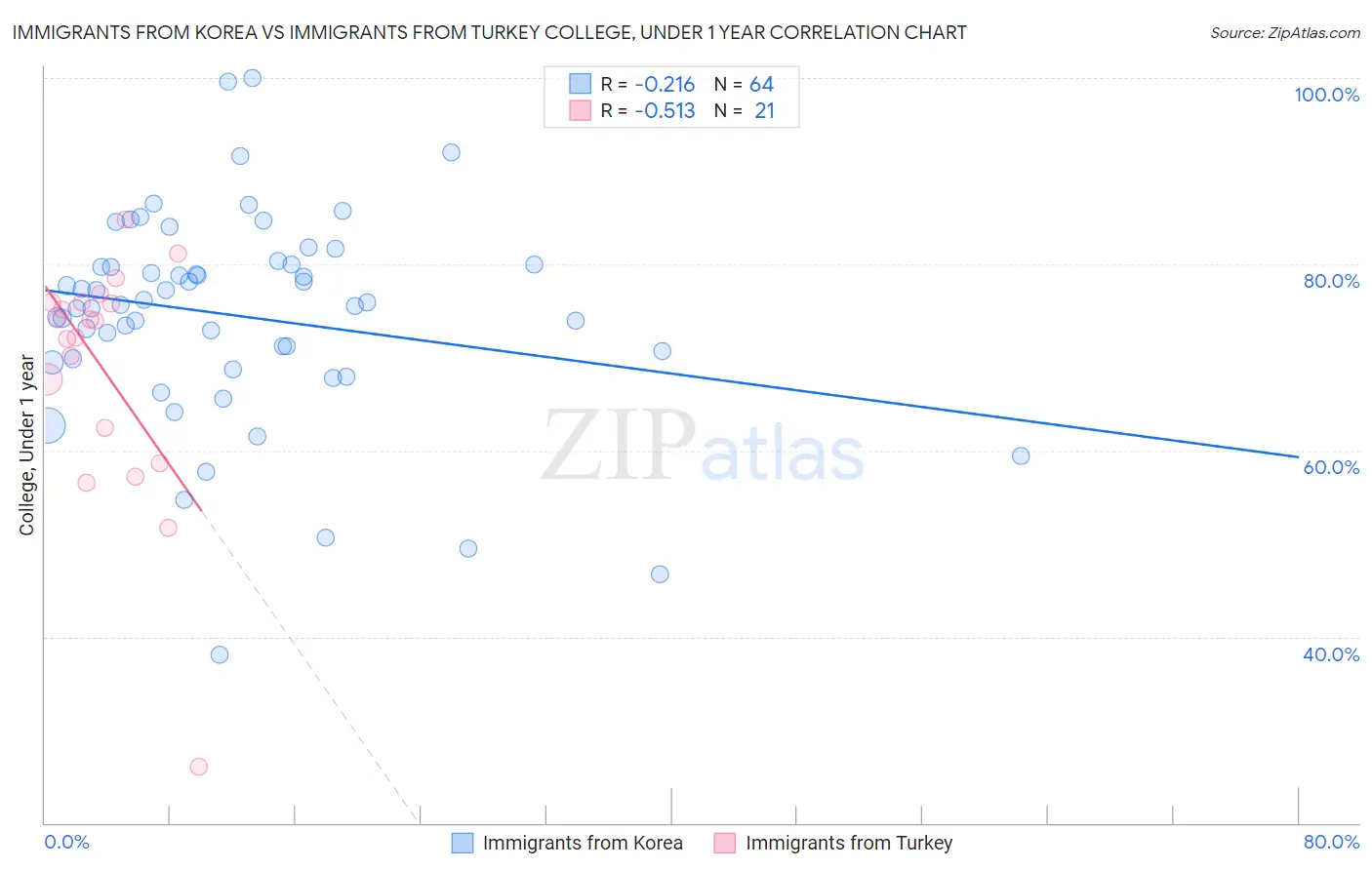 Immigrants from Korea vs Immigrants from Turkey College, Under 1 year